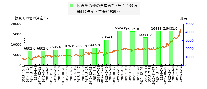 と株価との比較