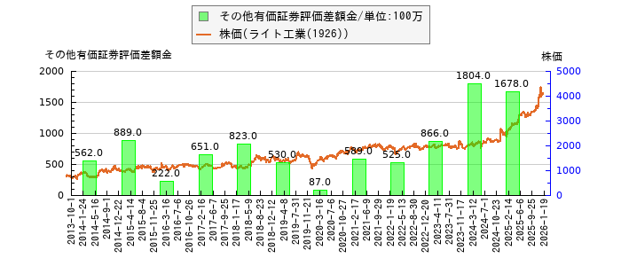 と株価との比較