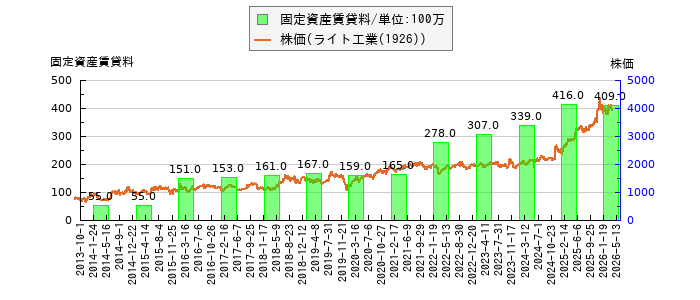と株価との比較