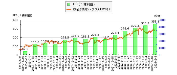 と株価との比較
