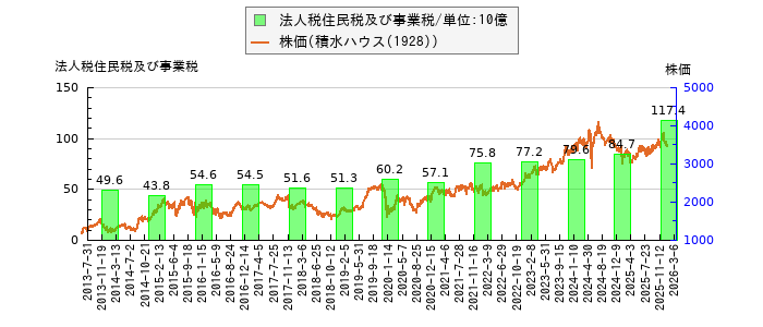 と株価との比較