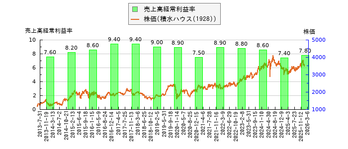 と株価との比較