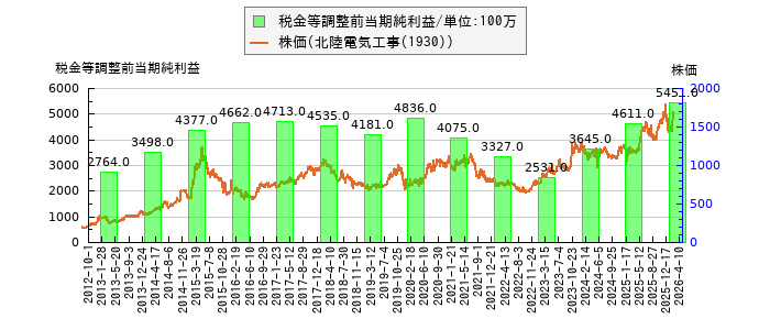 と株価との比較