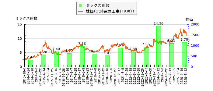 と株価との比較