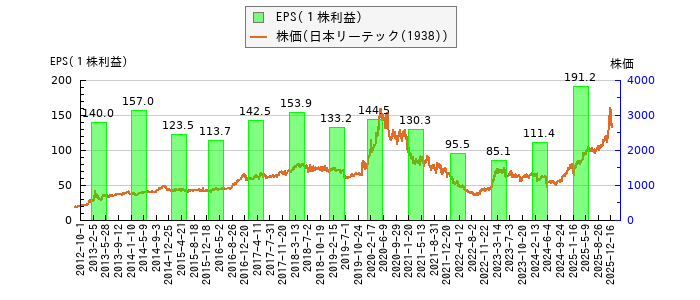 と株価との比較