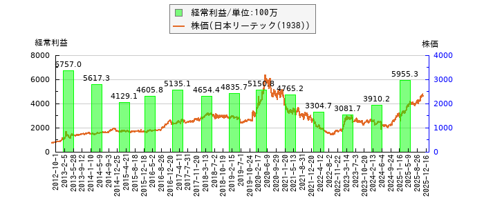と株価との比較