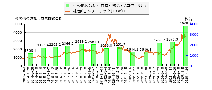 と株価との比較