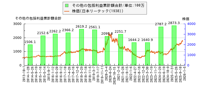 と株価との比較