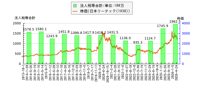 と株価との比較