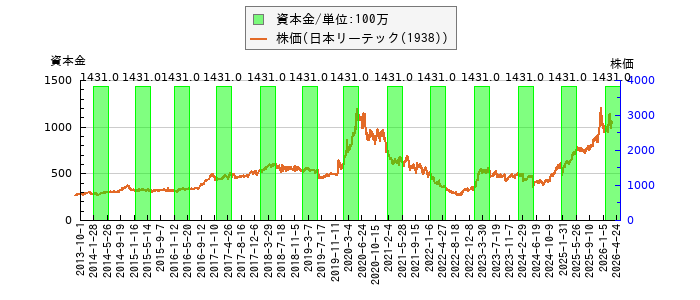 と株価との比較