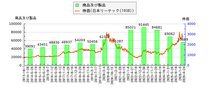 と株価との比較