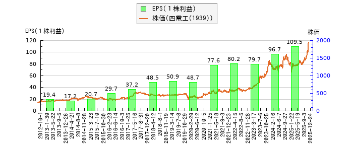 と株価との比較