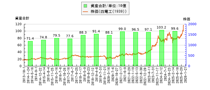 と株価との比較