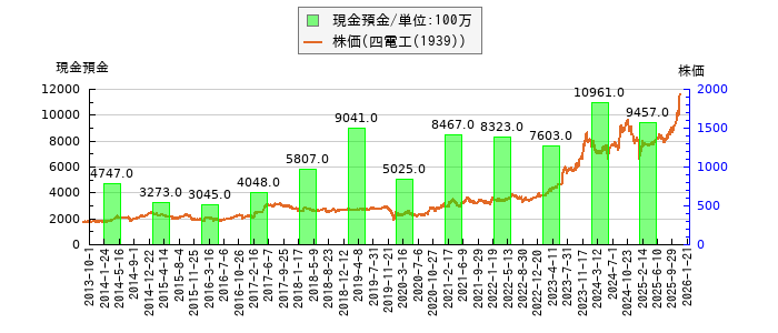 と株価との比較