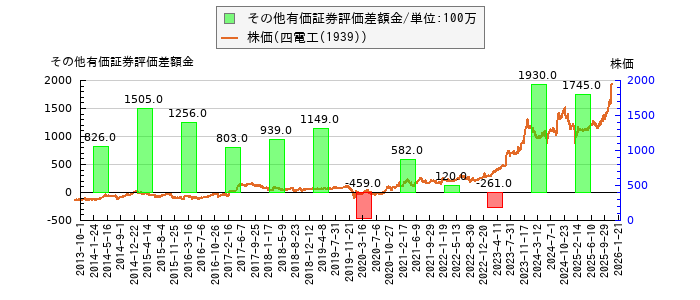 と株価との比較