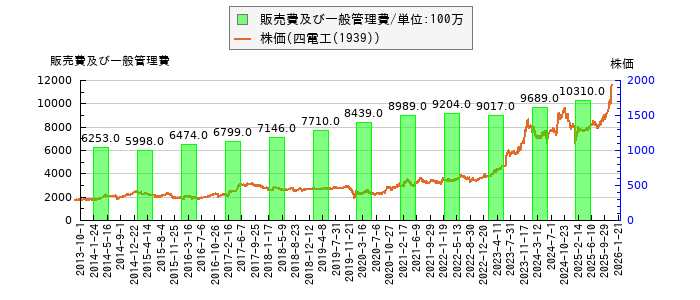 と株価との比較