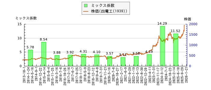 と株価との比較