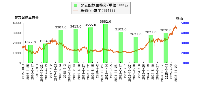 と株価との比較
