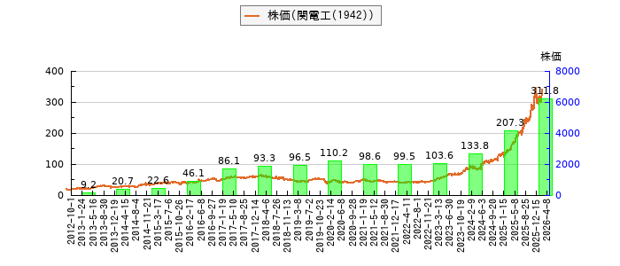 と株価との比較