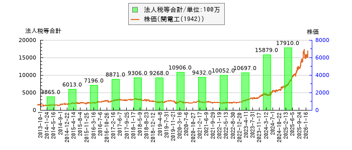と株価との比較