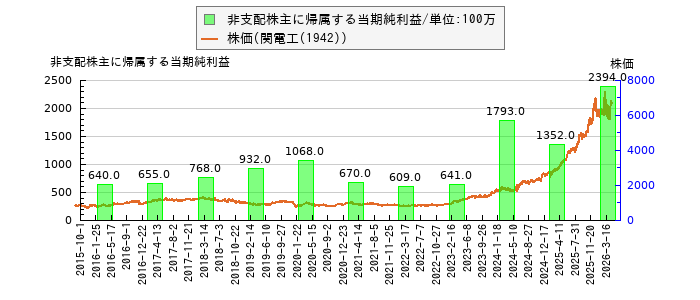 と株価との比較