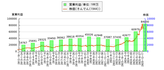 と株価との比較