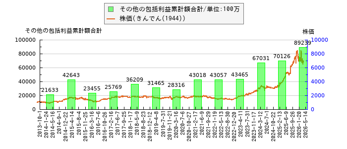 と株価との比較