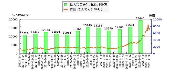 と株価との比較