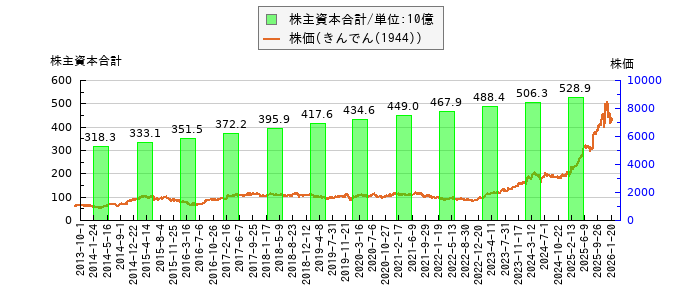 と株価との比較