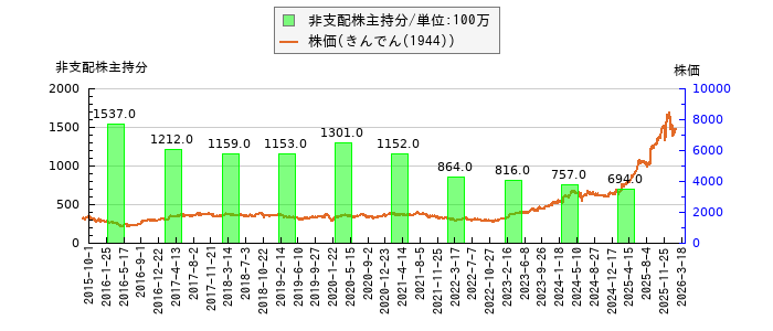 と株価との比較