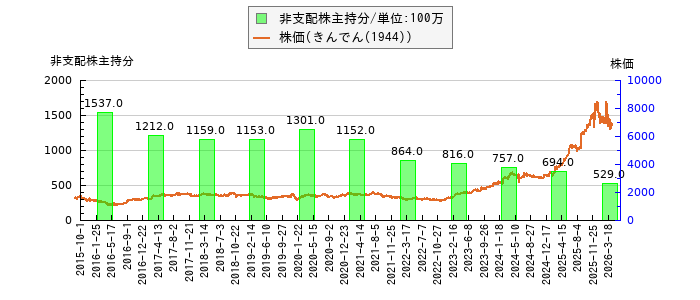 と株価との比較