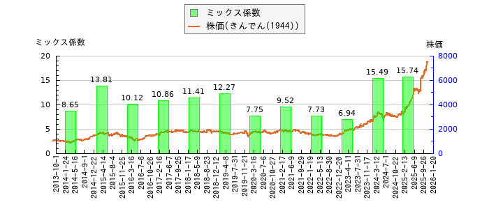 と株価との比較