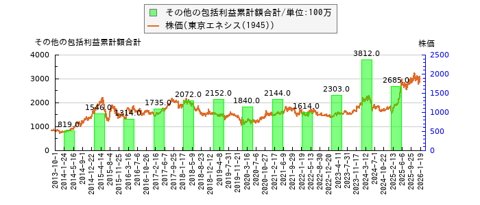 と株価との比較