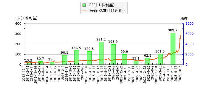 と株価との比較