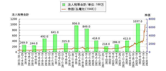と株価との比較