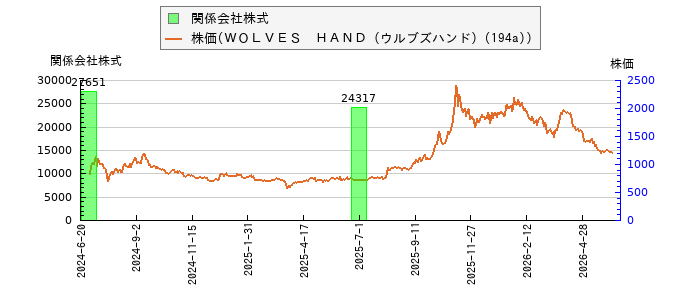 と株価との比較