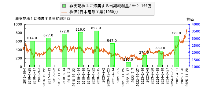 と株価との比較