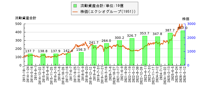 と株価との比較