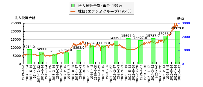と株価との比較
