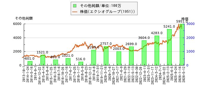 と株価との比較