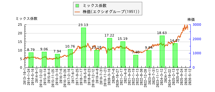 と株価との比較