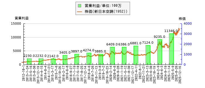 と株価との比較