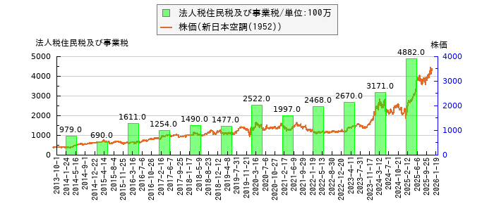 と株価との比較