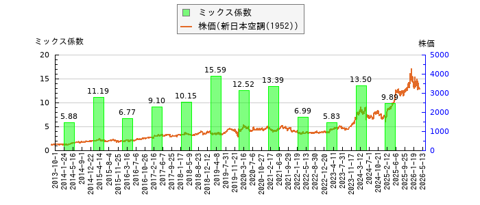 と株価との比較