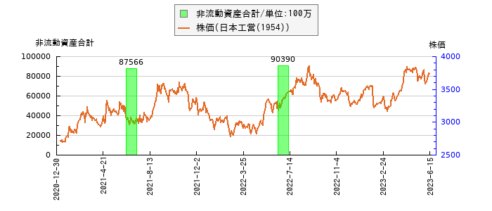 と株価との比較