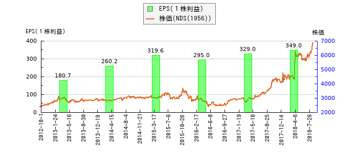 と株価との比較
