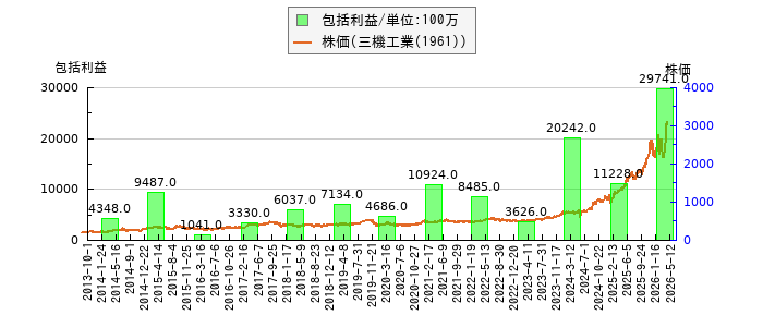と株価との比較