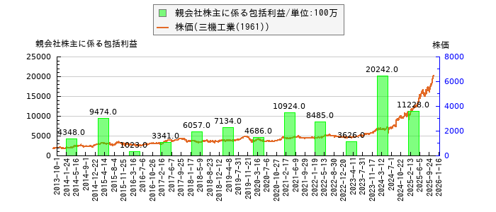 と株価との比較