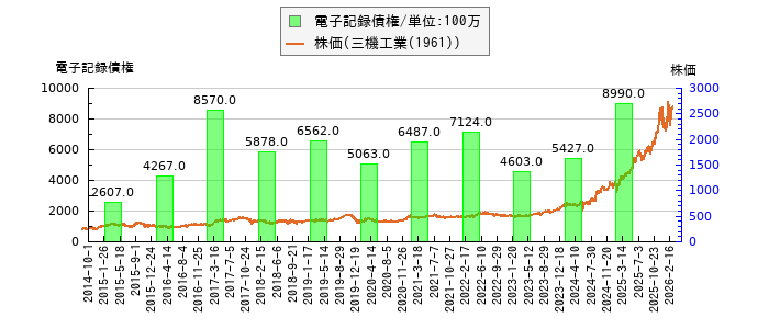 と株価との比較