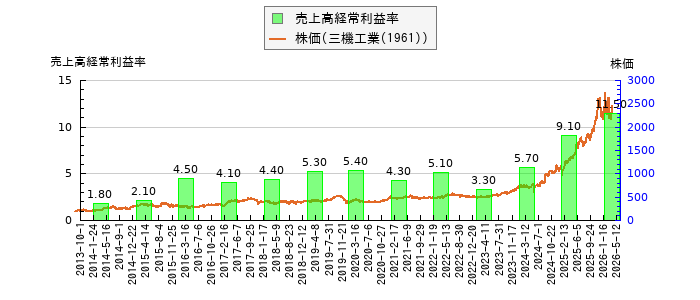 と株価との比較